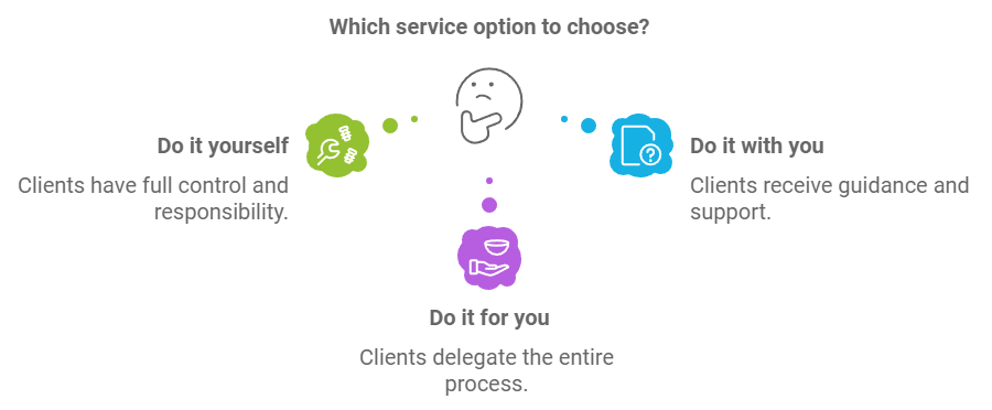 Which service option to choose: do it yourself (clients have full control and responsibility), do it with you (clients receive guidance and support), do it for you (clients delegate the entire process)