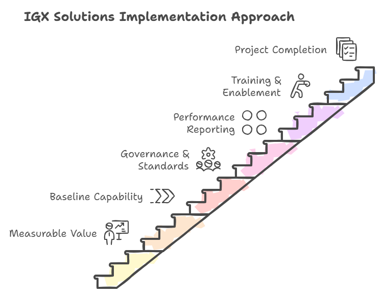 IGX Solutions implementation approach: measurable value, baseline capability, governance and standards, performance reporting, training and enablement, project completion