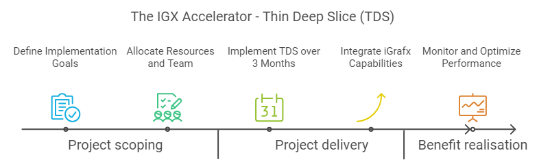 The IGX Accelerator, Thin Deep Slice: define implementation goals, allocate resources and team, implement TDS over 3 months, integrate iGrafx capabilities, monitor and optimise performance, across project scoping, project delivery, and benefit realisation