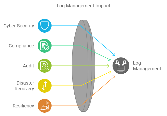 Log management impact: cyber security, compliance, audit, disaster recovery, resiliency