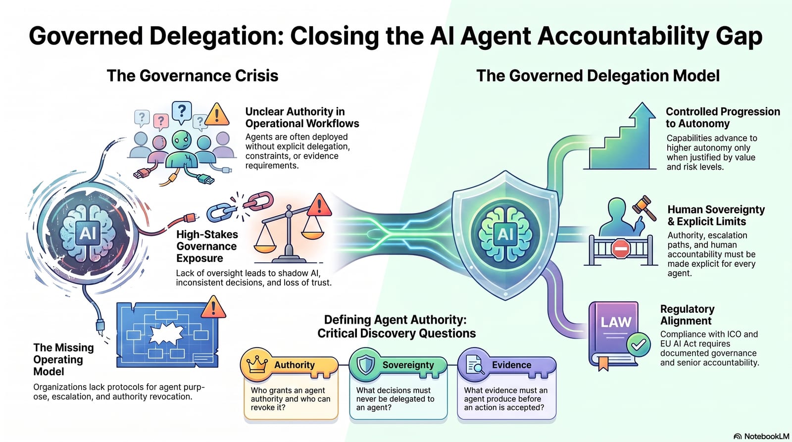 Governed delegation: closing the AI agent accountability gap with explicit authority and evidence