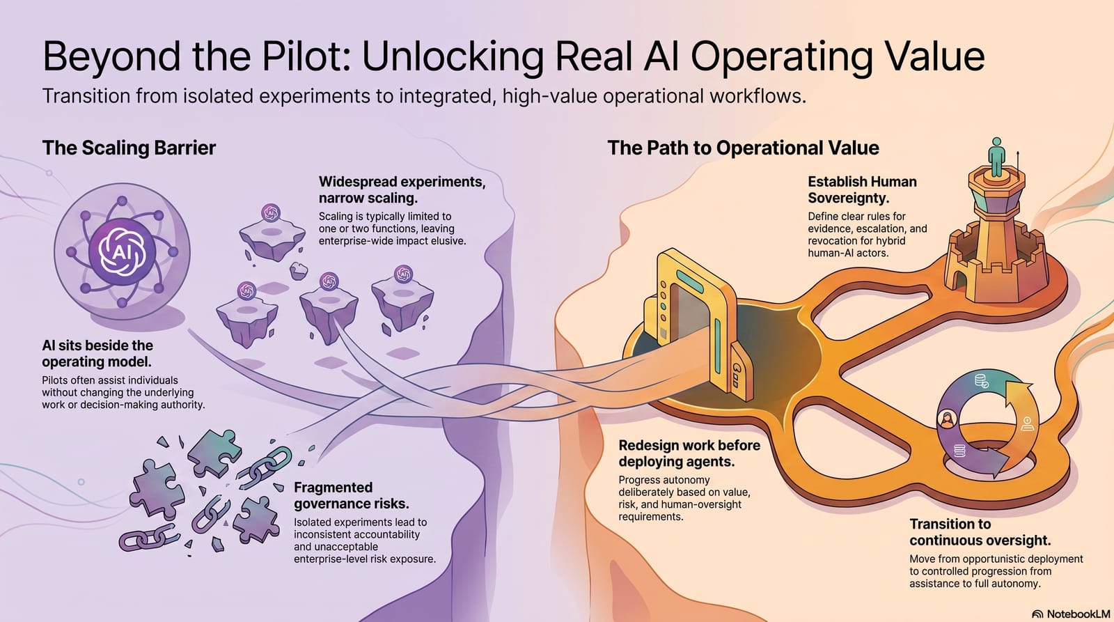 Beyond the pilot: unlocking real AI operating value by redesigning work before scaling agents