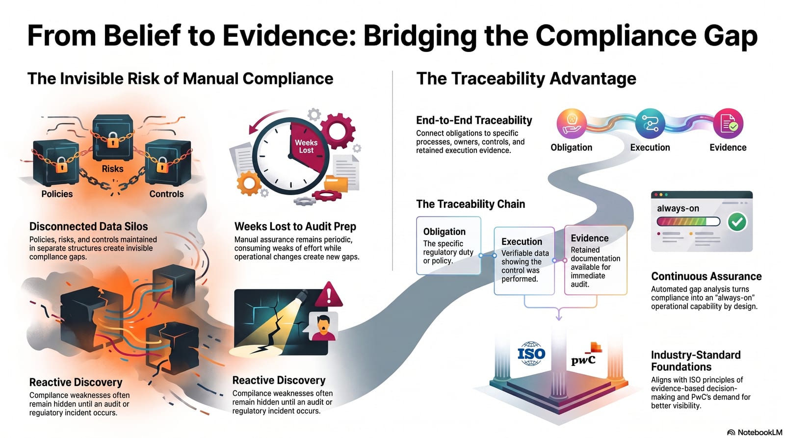 Why You Cannot Prove You Are Compliant