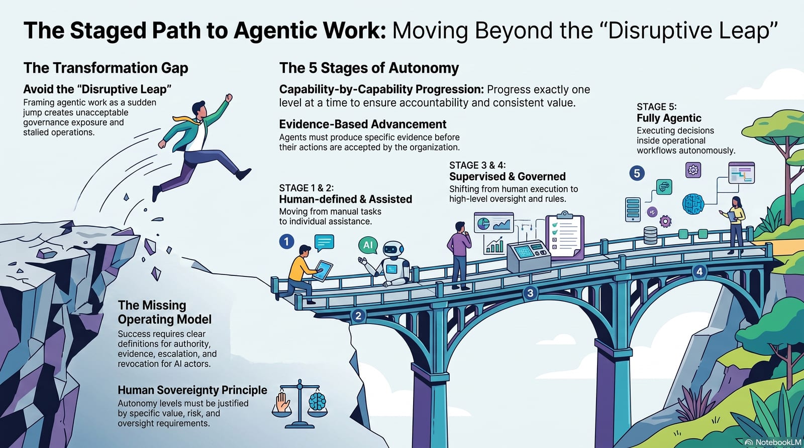 The staged path to agentic work: moving beyond the disruptive leap, one capability at a time