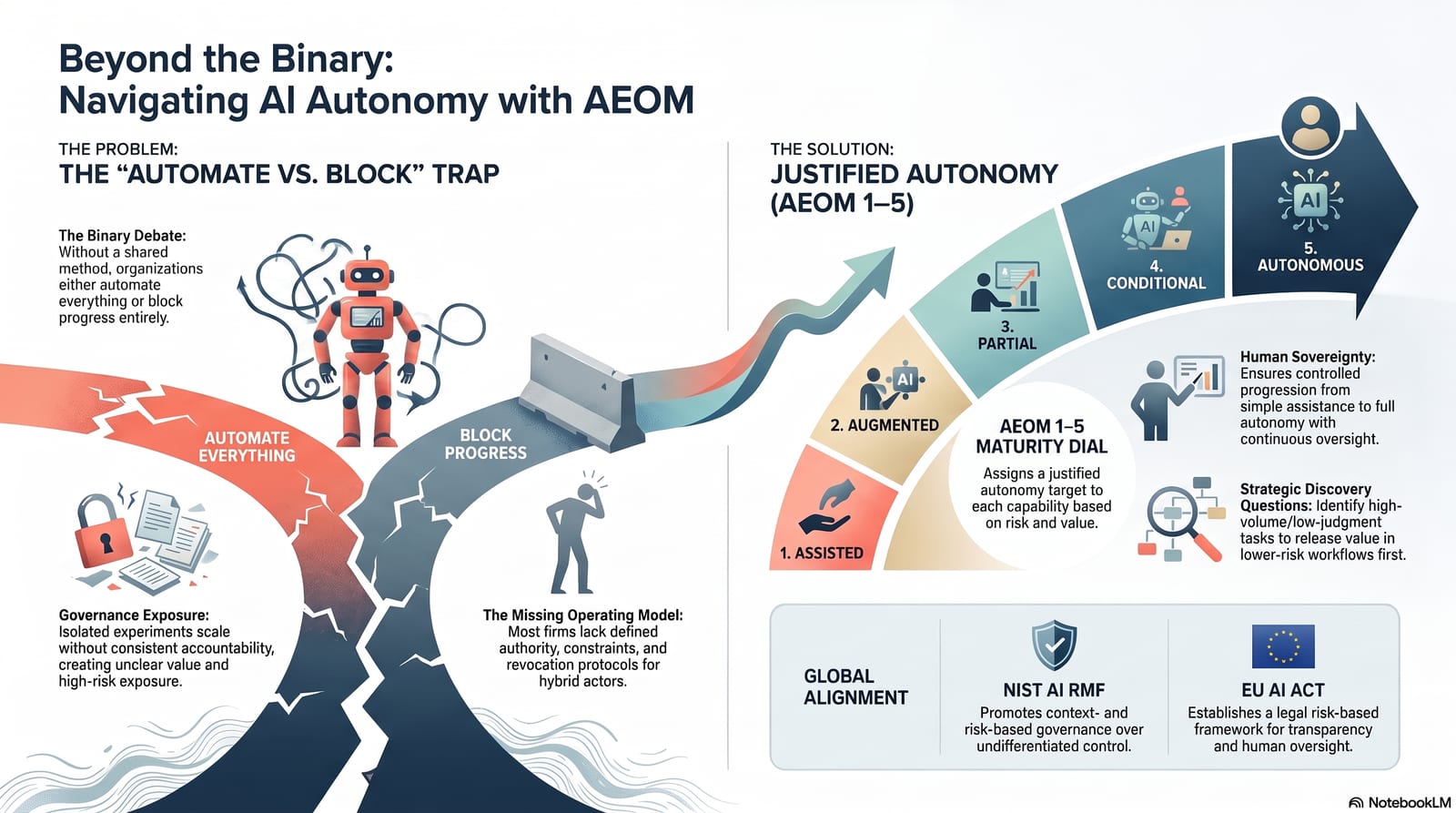 Beyond the binary: navigating AI autonomy with the AEOM 1 to 5 maturity dial