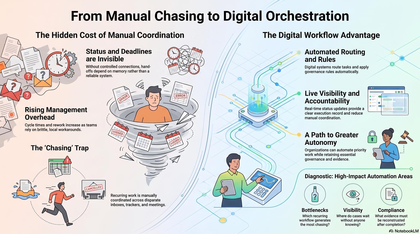 Replacing Manual Chasing With Digital Workflows